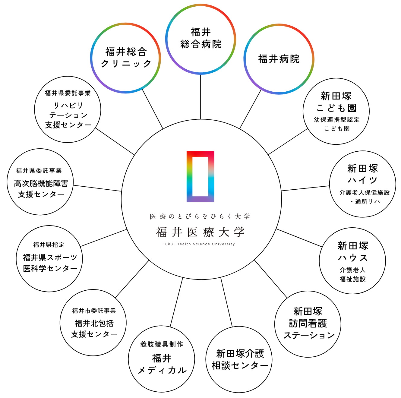 福井医療大学と関連施設の組織図