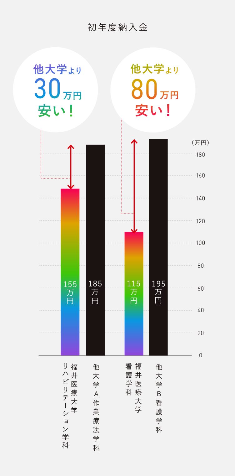 初年度納入金の比較