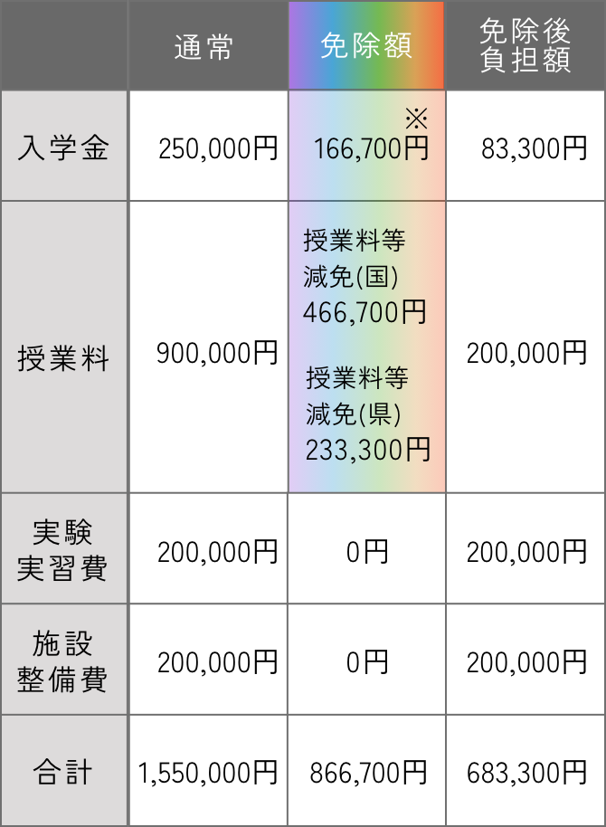 利用者の実例（Aさん）：日本学生支援機構給付奨学金第II区分採用時、理学療法学専攻の1年間学費内訳表（入学金・授業料・実験実習費・施設整備費の通常額・免除額・免除後負担額、および給付奨学金を含む支援合計）