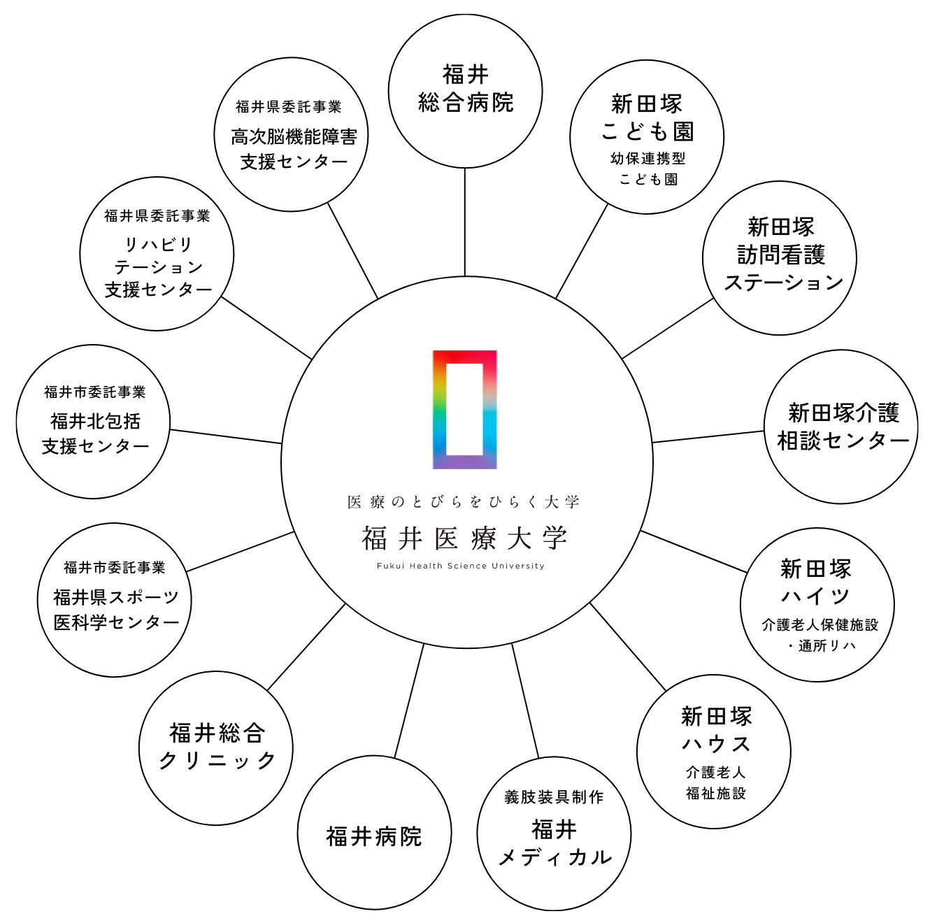福井医療大学と関連施設の組織図